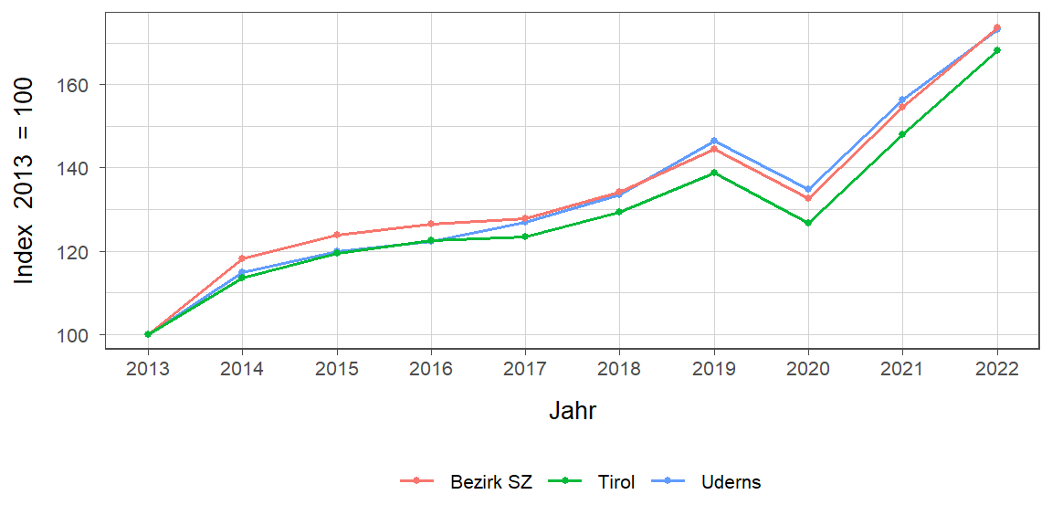 Liniendiagramm, beschreibt die zuvor beschriebenen Daten