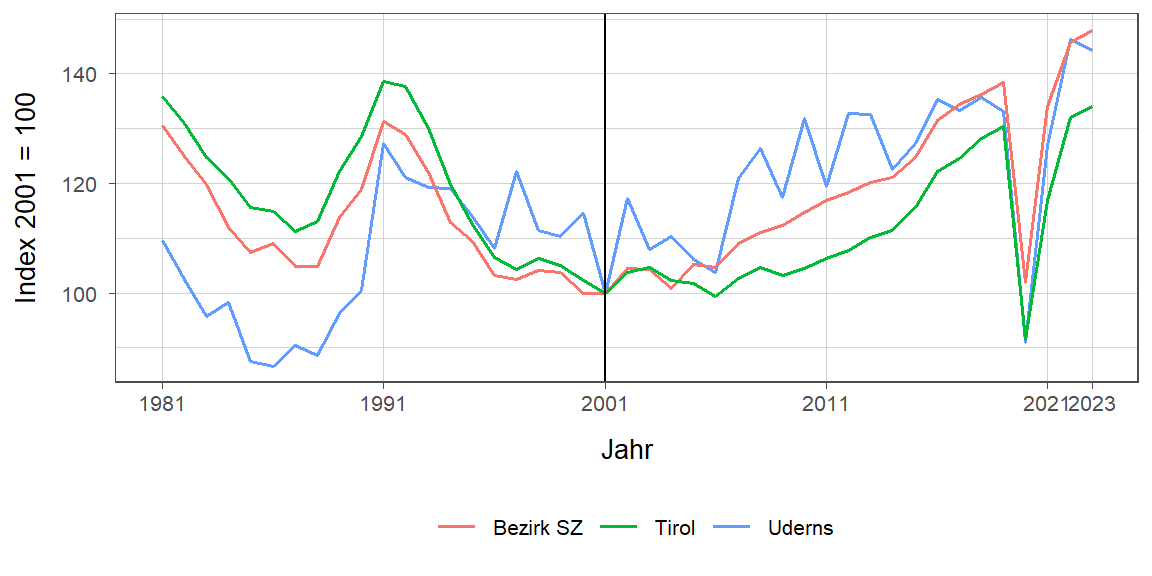 Liniendiagramm, beschreibt die zuvor beschriebenen Daten