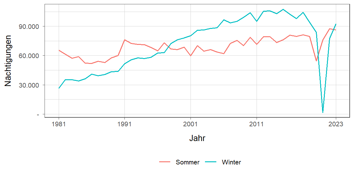 Liniendiagramm, zeigt den Vergleich Sommer- zu Winternächtigungen