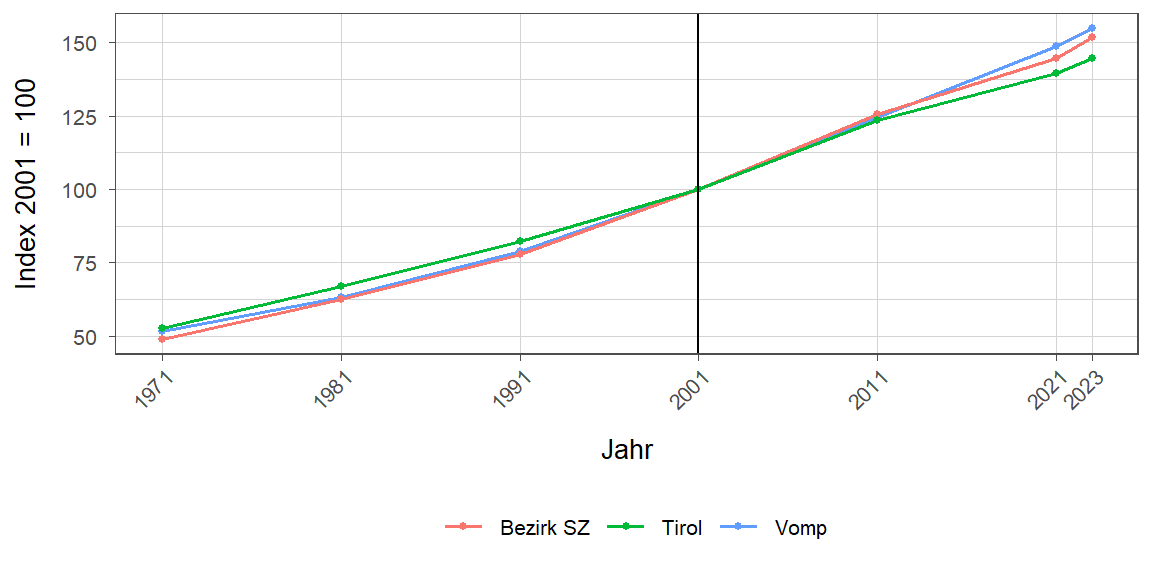 Liniendiagramm, beschreibt die zuvor beschriebenen Daten