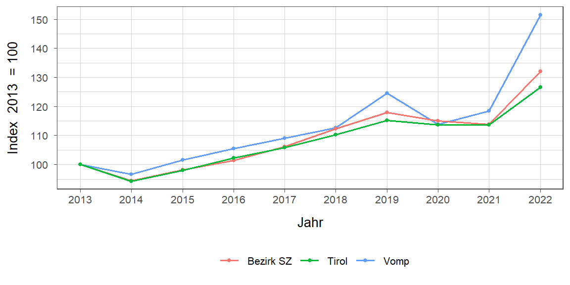 Liniendiagramm, beschreibt die zuvor beschriebenen Daten