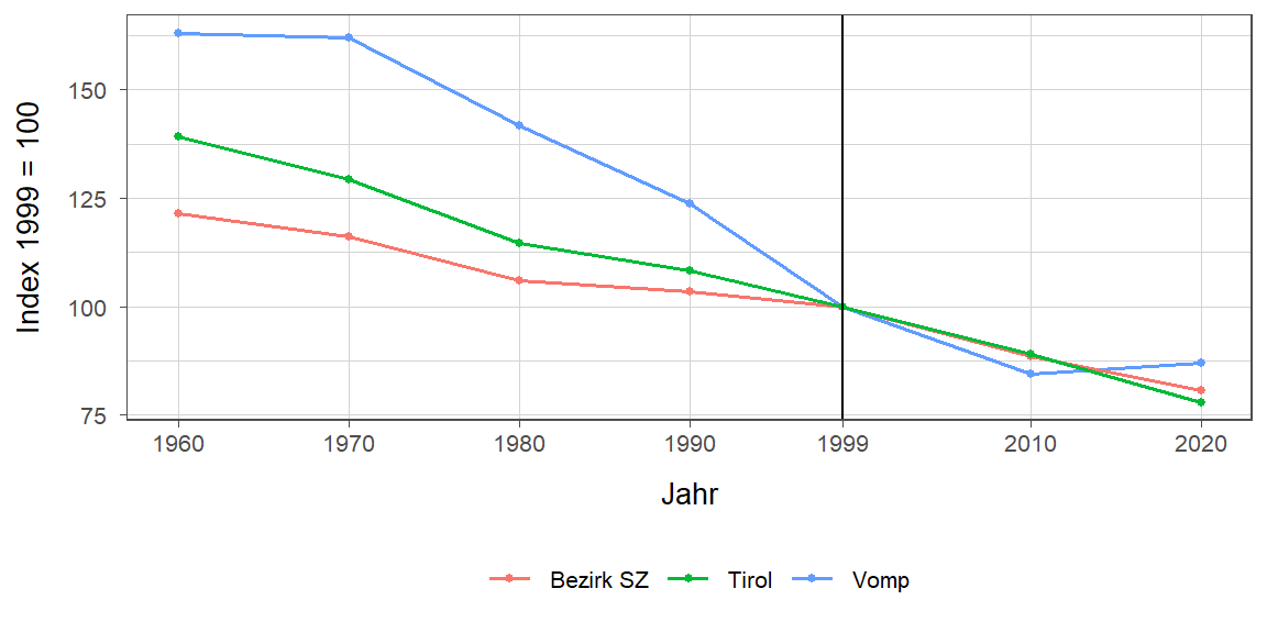 Liniendiagramm, beschreibt die zuvor beschriebenen Daten