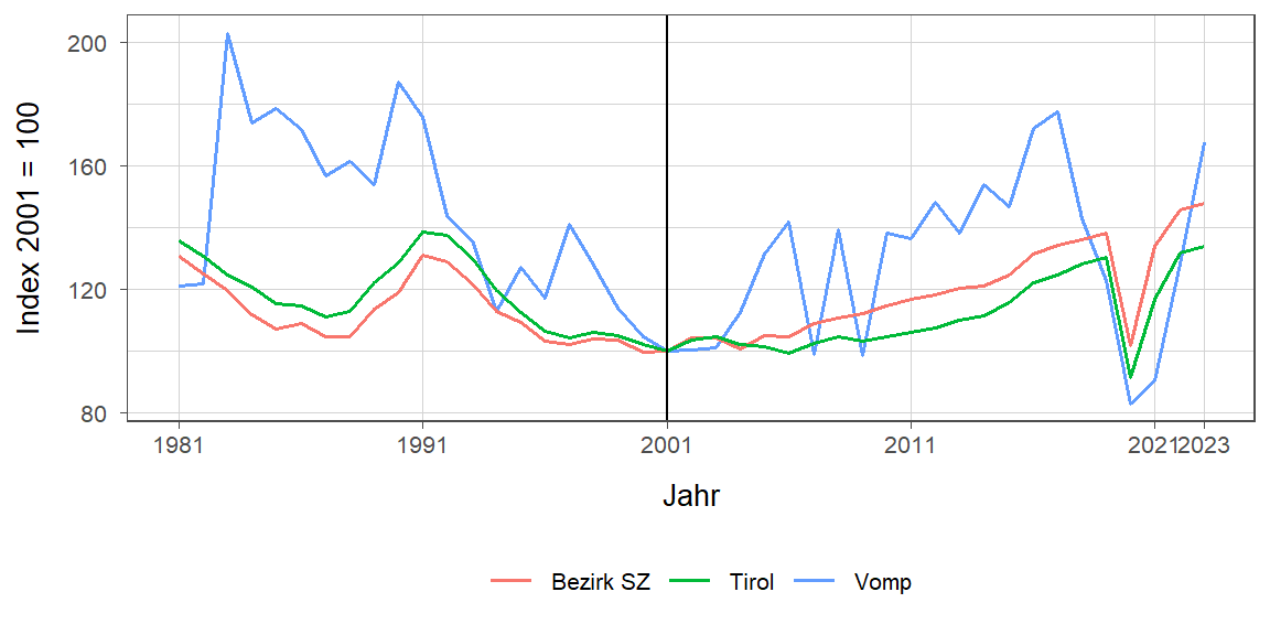 Liniendiagramm, beschreibt die zuvor beschriebenen Daten