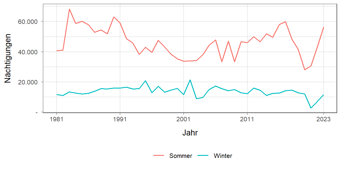 Liniendiagramm, zeigt den Vergleich Sommer- zu Winternächtigungen