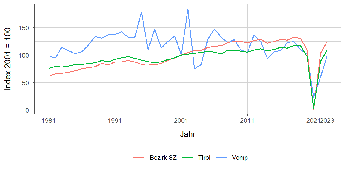 Liniendiagramm, beschreibt die zuvor beschriebenen Daten