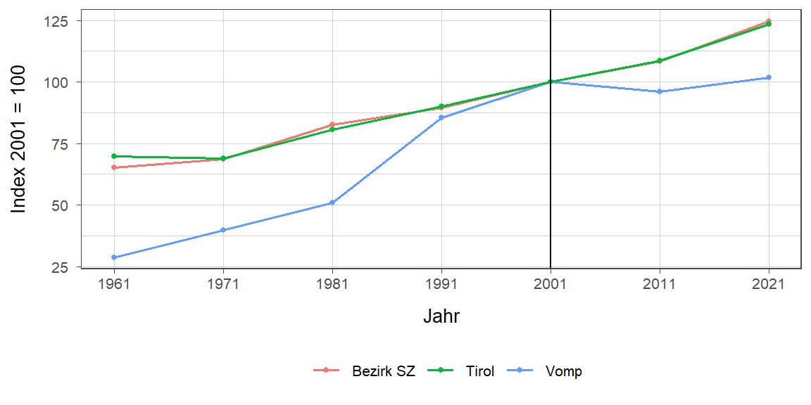 Liniendiagramm, beschreibt die zuvor beschriebenen Daten