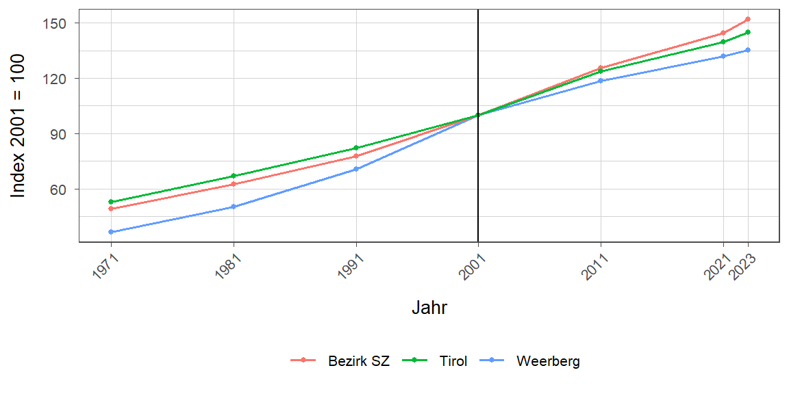 Liniendiagramm, beschreibt die zuvor beschriebenen Daten