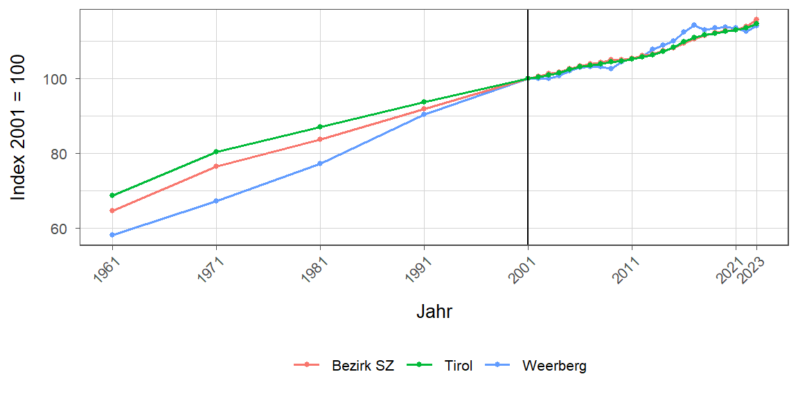 Liniendiagramm, beschreibt die zuvor beschriebenen Daten