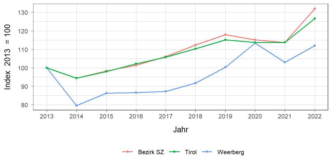 Liniendiagramm, beschreibt die zuvor beschriebenen Daten