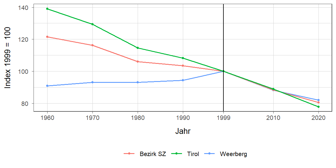 Liniendiagramm, beschreibt die zuvor beschriebenen Daten