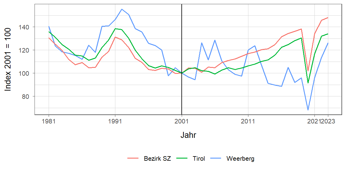 Liniendiagramm, beschreibt die zuvor beschriebenen Daten