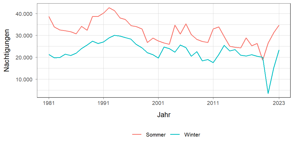 Liniendiagramm, zeigt den Vergleich Sommer- zu Winternächtigungen