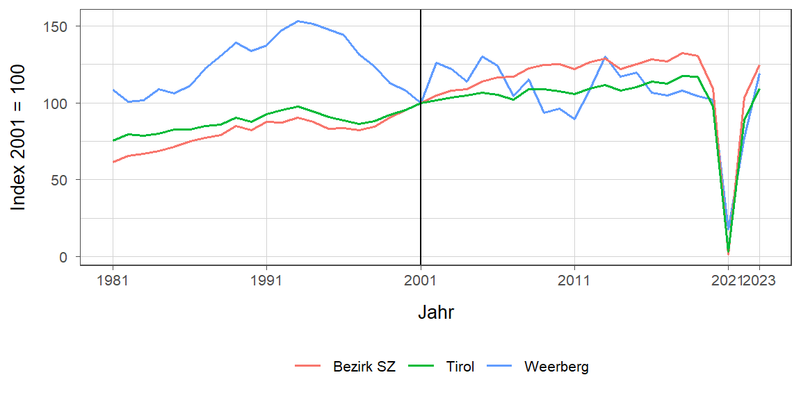 Liniendiagramm, beschreibt die zuvor beschriebenen Daten