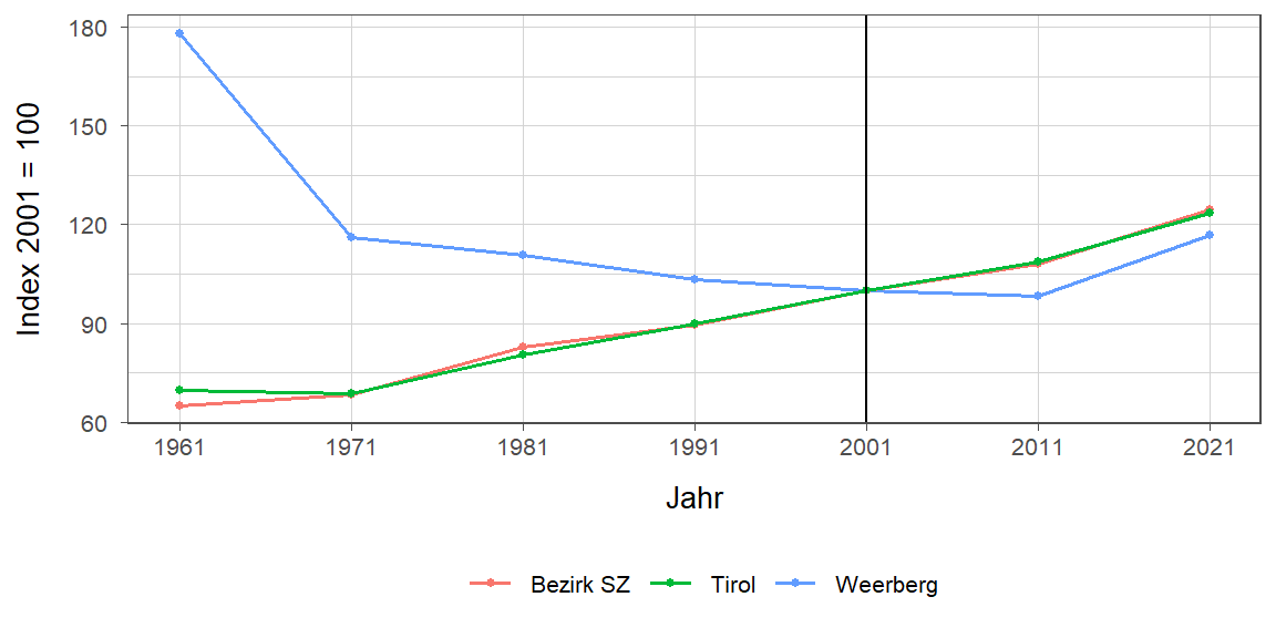 Liniendiagramm, beschreibt die zuvor beschriebenen Daten