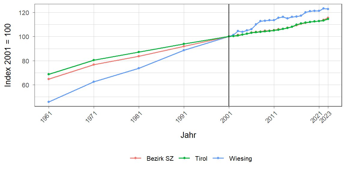 Liniendiagramm, beschreibt die zuvor beschriebenen Daten