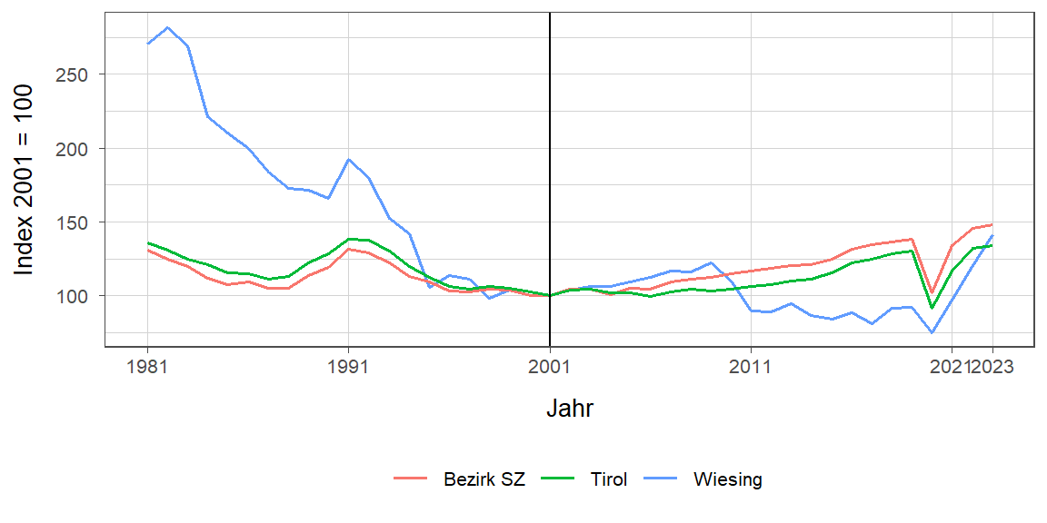 Liniendiagramm, beschreibt die zuvor beschriebenen Daten