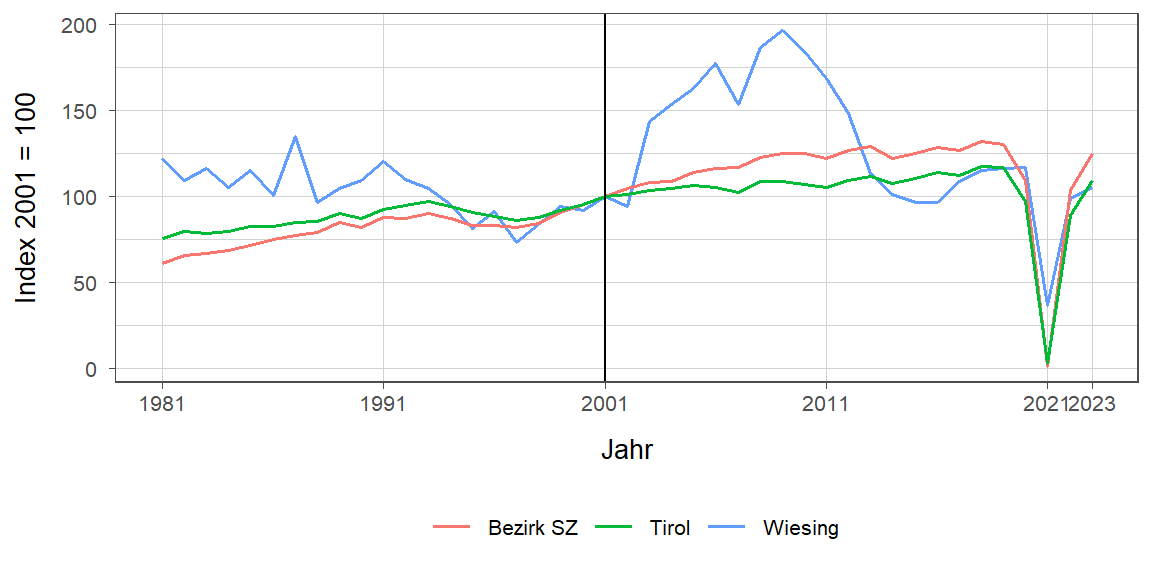 Liniendiagramm, beschreibt die zuvor beschriebenen Daten