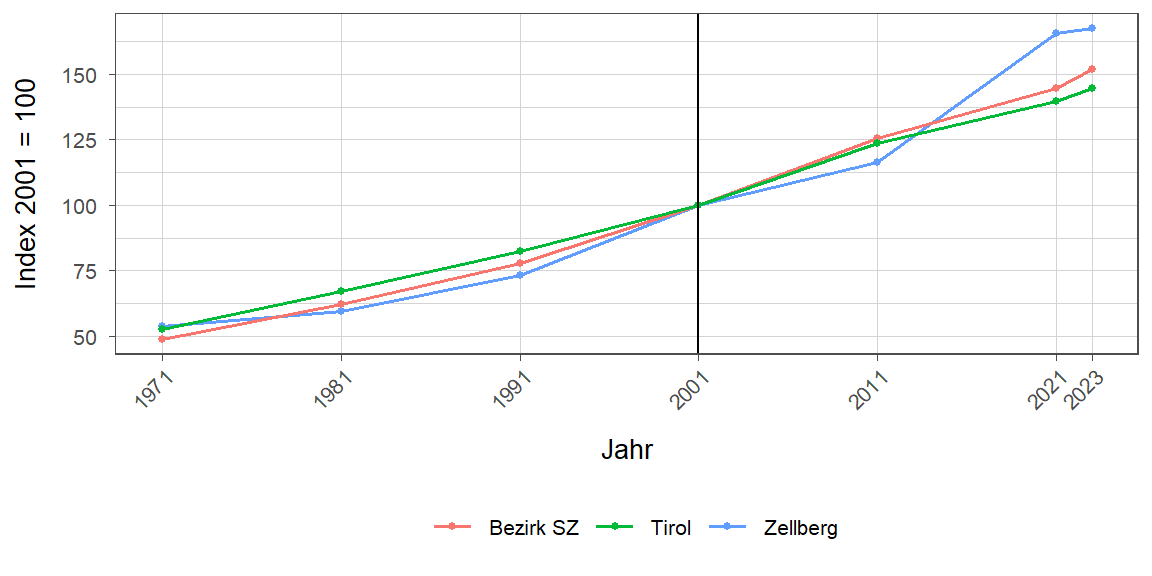 Liniendiagramm, beschreibt die zuvor beschriebenen Daten