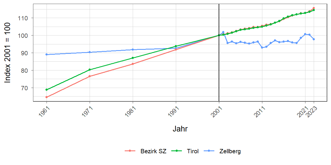 Liniendiagramm, beschreibt die zuvor beschriebenen Daten