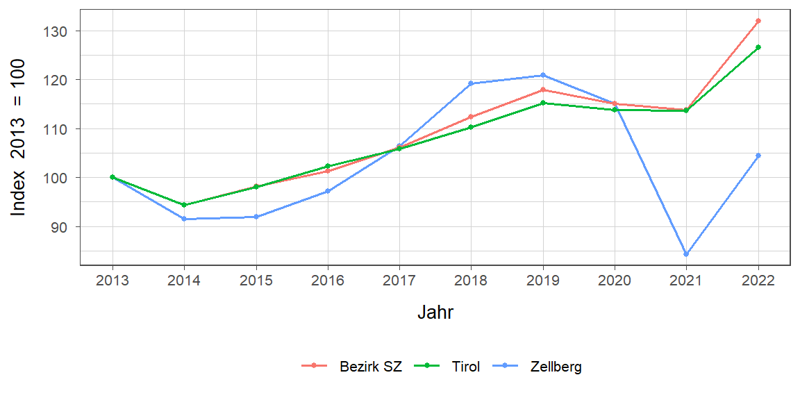 Liniendiagramm, beschreibt die zuvor beschriebenen Daten