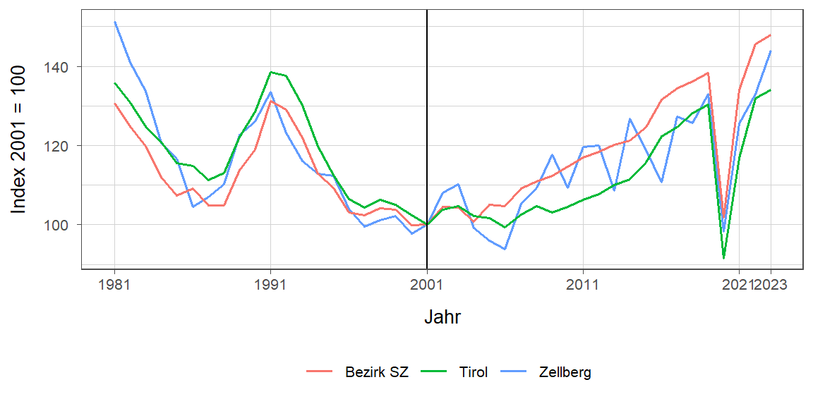 Liniendiagramm, beschreibt die zuvor beschriebenen Daten