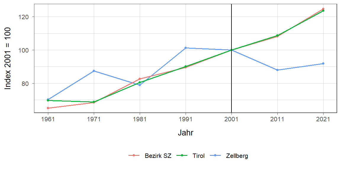 Liniendiagramm, beschreibt die zuvor beschriebenen Daten