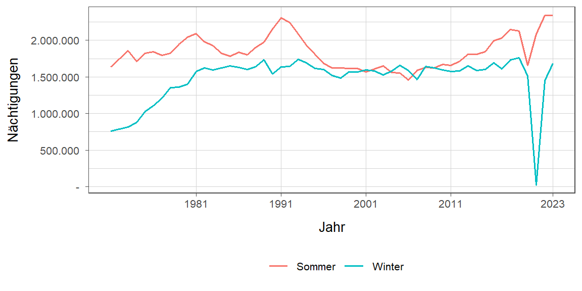 Nächtigungsentwicklung im Vergleich Winter zu Sommer