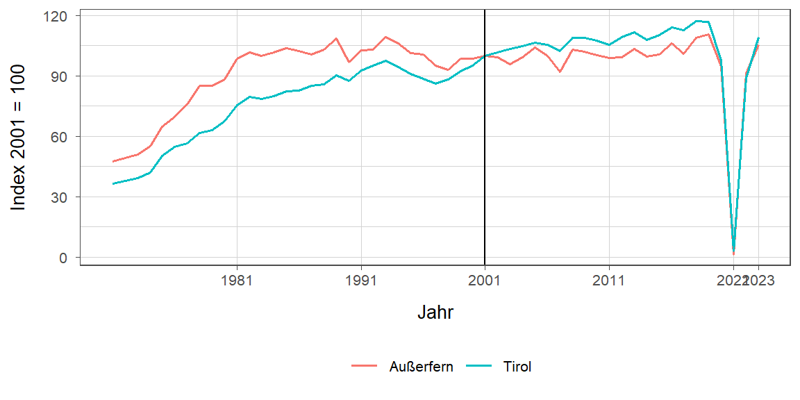 Liniendiagramm, beschreibt die zuvor beschriebenen Daten