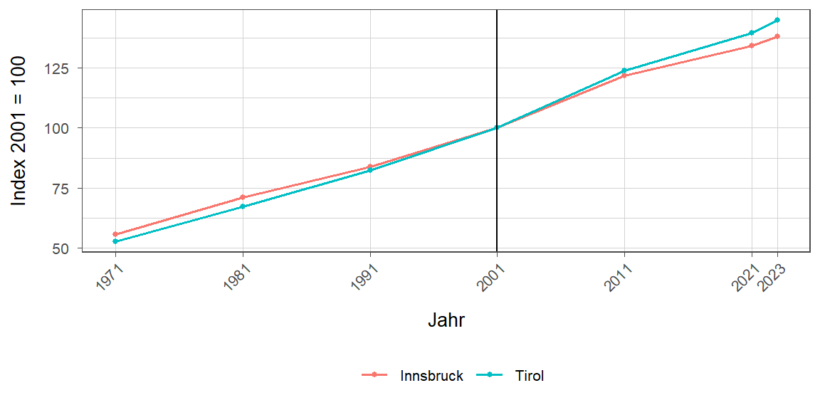 Liniendiagramm, beschreibt die zuvor beschriebenen Daten