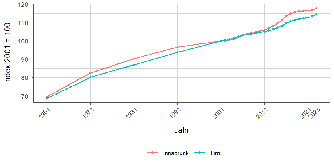 Liniendiagramm, beschreibt die zuvor beschriebenen Daten