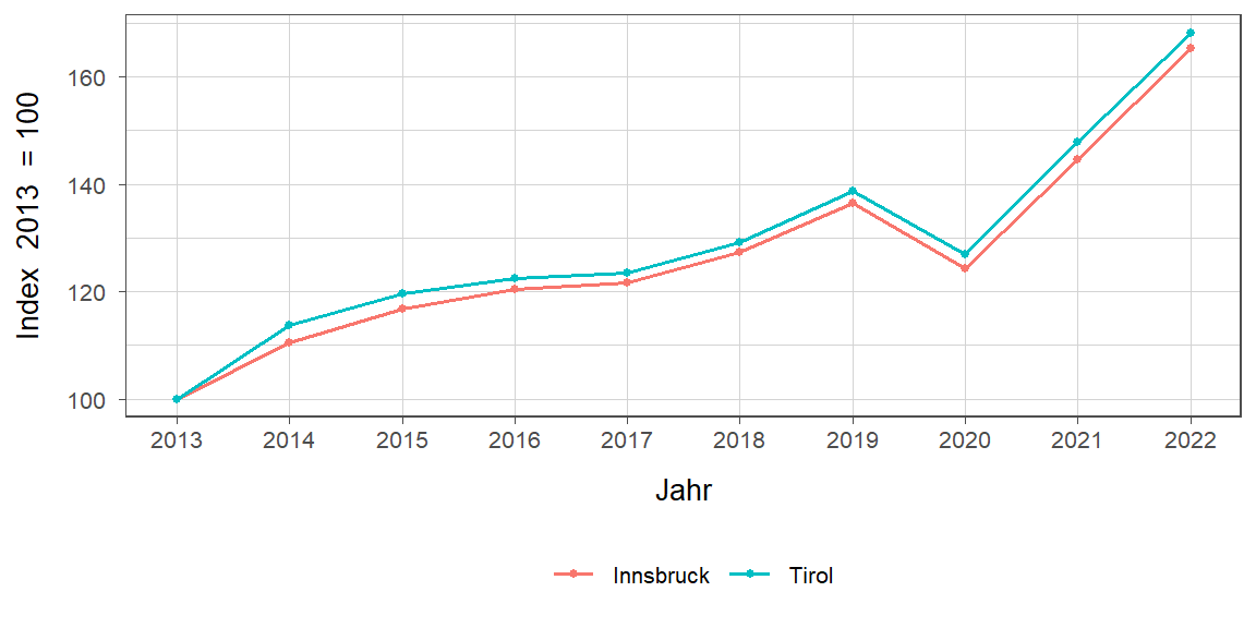 Liniendiagramm, beschreibt die zuvor beschriebenen Daten