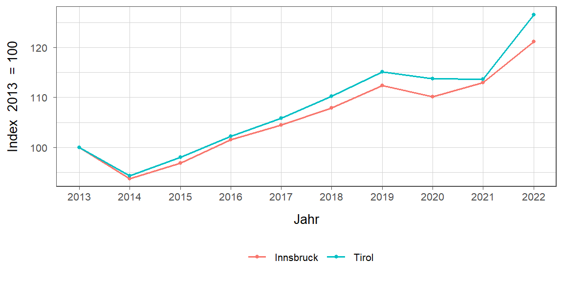 Liniendiagramm, beschreibt die zuvor beschriebenen Daten