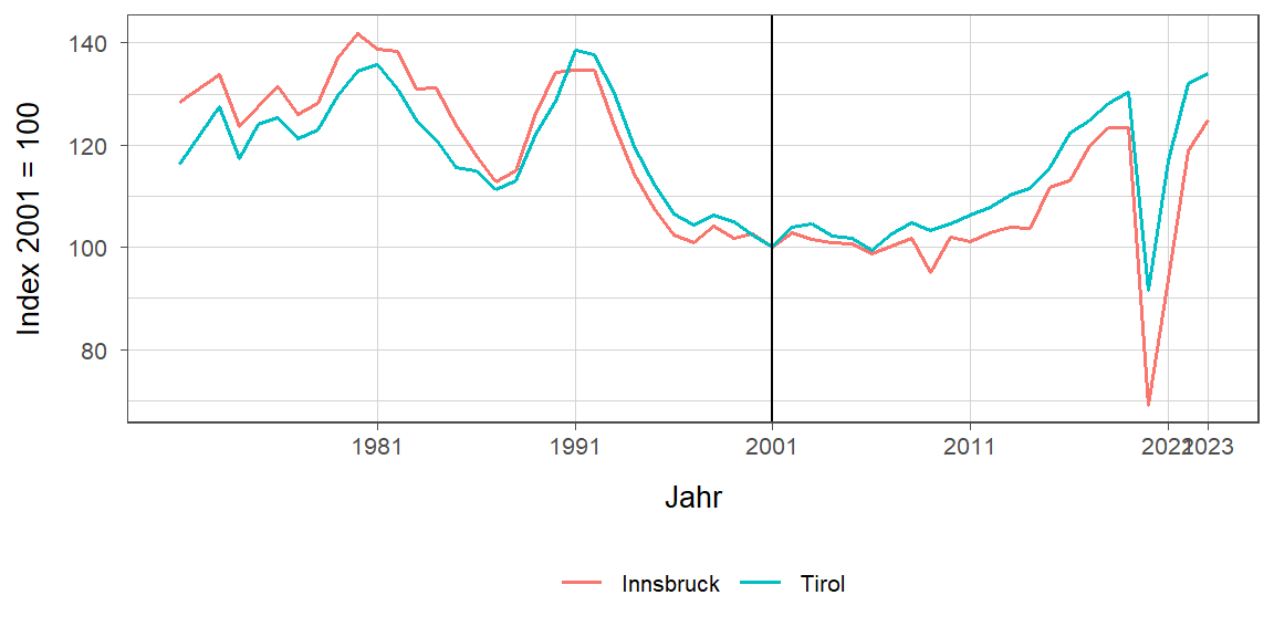 Liniendiagramm, beschreibt die zuvor beschriebenen Daten