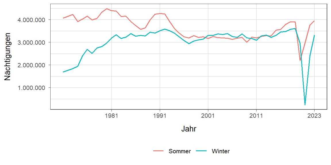 Nächtigungsentwicklung im Vergleich Winter zu Sommer