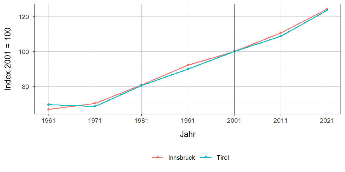 Liniendiagramm, beschreibt die zuvor beschriebenen Daten