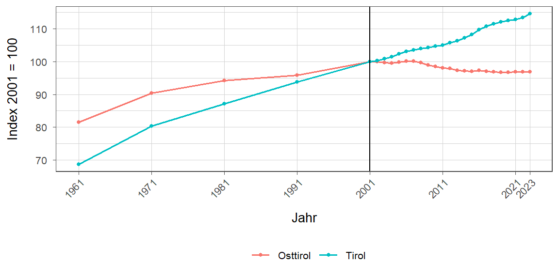 Liniendiagramm, beschreibt die zuvor beschriebenen Daten