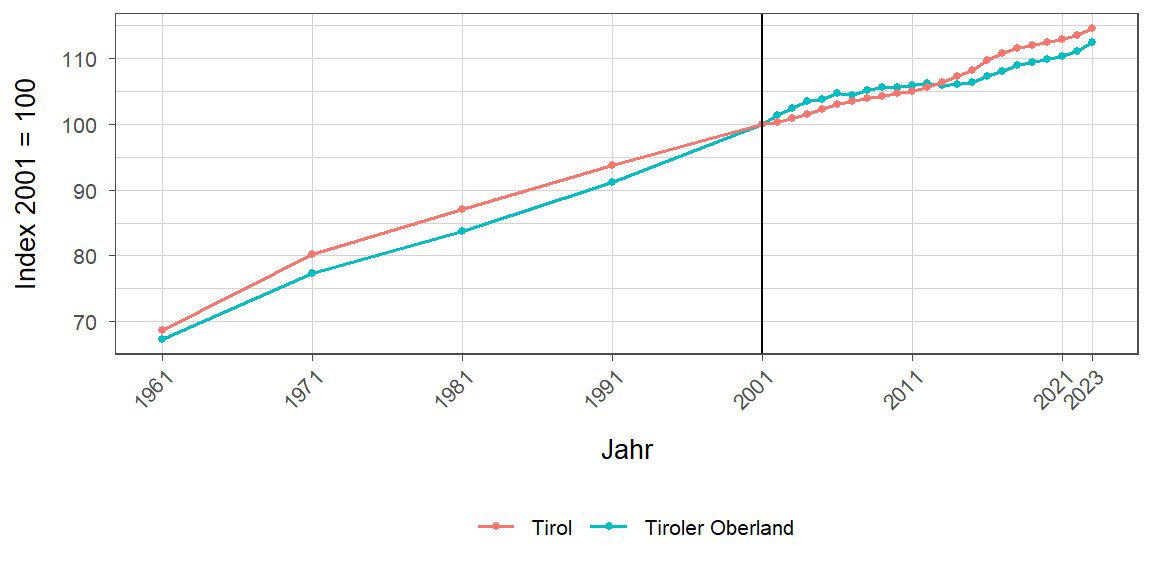 Liniendiagramm, beschreibt die zuvor beschriebenen Daten