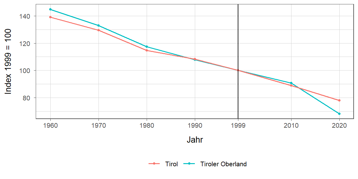 Liniendiagramm, beschreibt die zuvor beschriebenen Daten