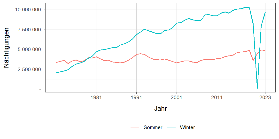 Nächtigungsentwicklung im Vergleich Winter zu Sommer