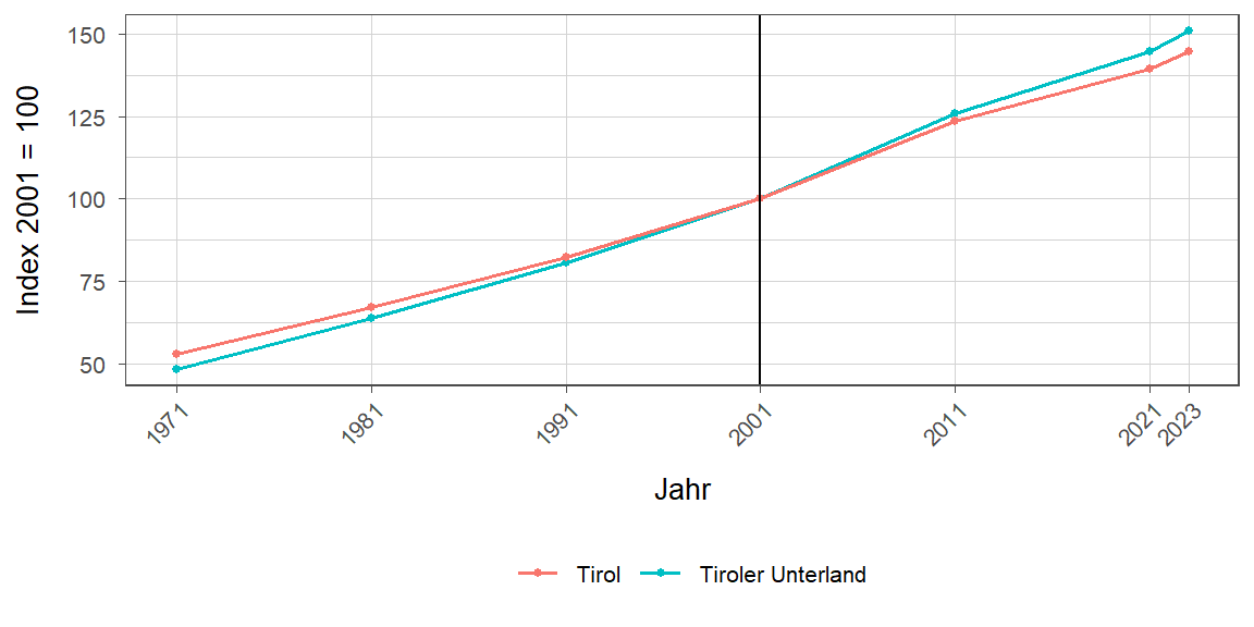 Liniendiagramm, beschreibt die zuvor beschriebenen Daten