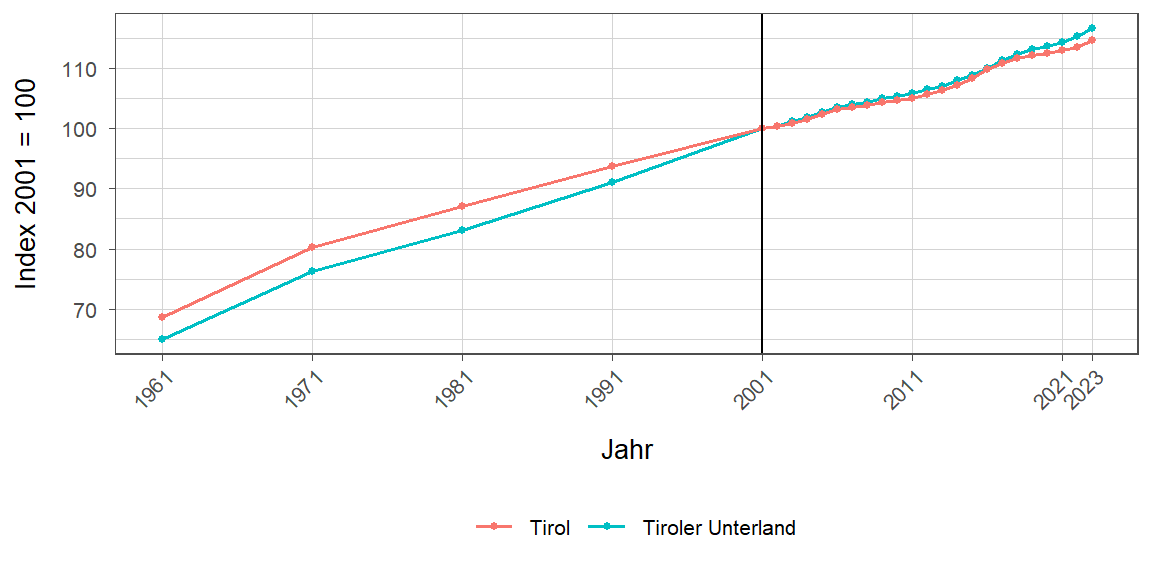 Liniendiagramm, beschreibt die zuvor beschriebenen Daten