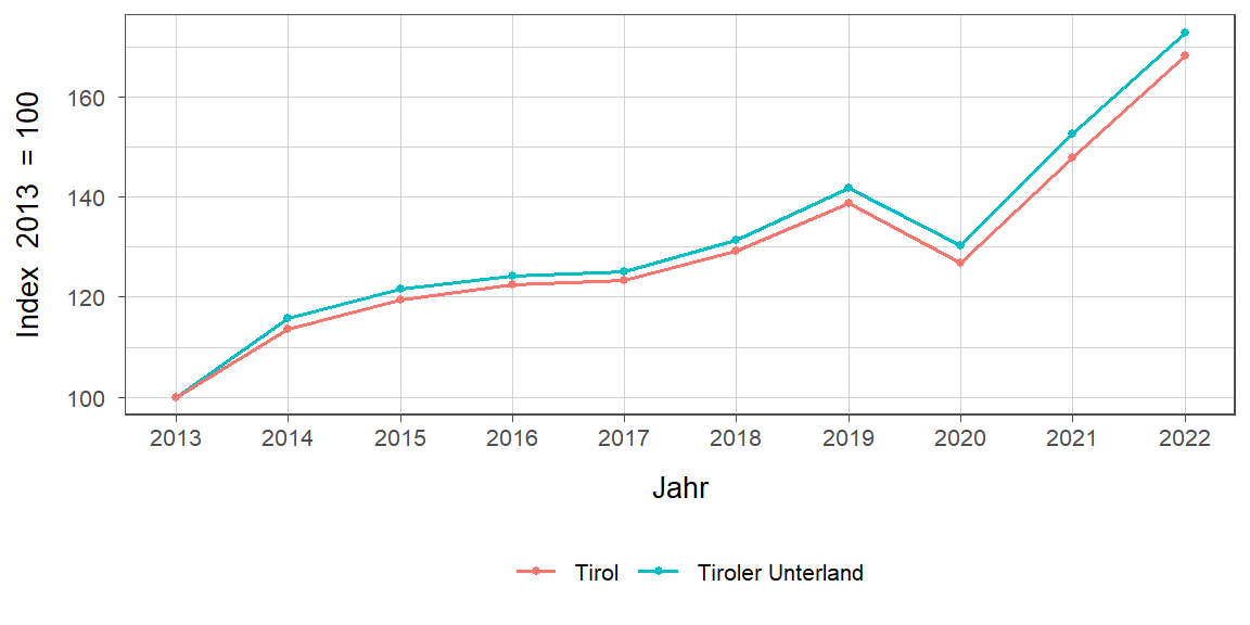 Liniendiagramm, beschreibt die zuvor beschriebenen Daten