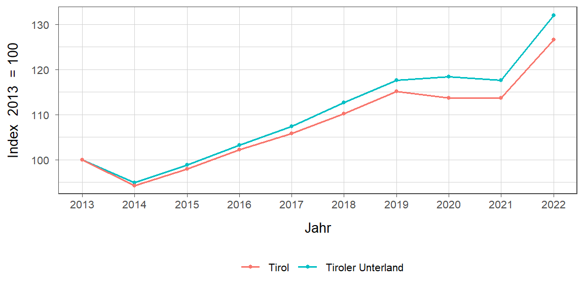 Liniendiagramm, beschreibt die zuvor beschriebenen Daten