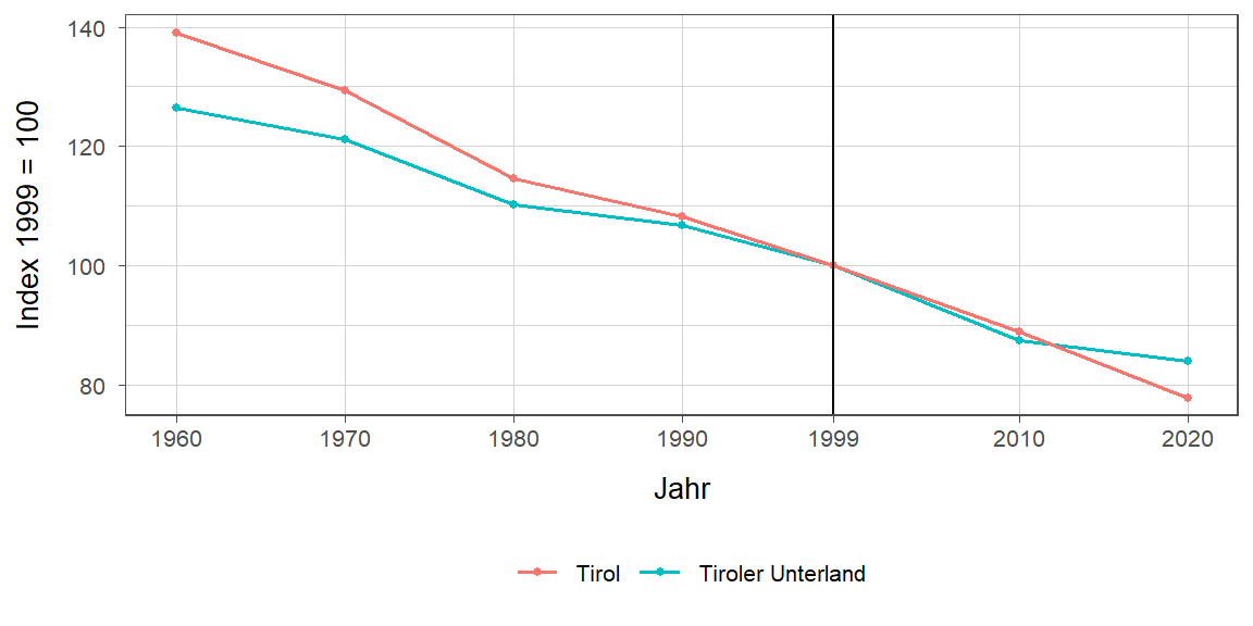 Liniendiagramm, beschreibt die zuvor beschriebenen Daten