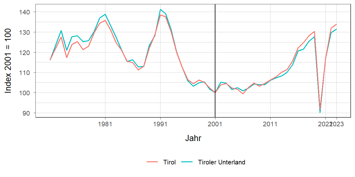 Liniendiagramm, beschreibt die zuvor beschriebenen Daten