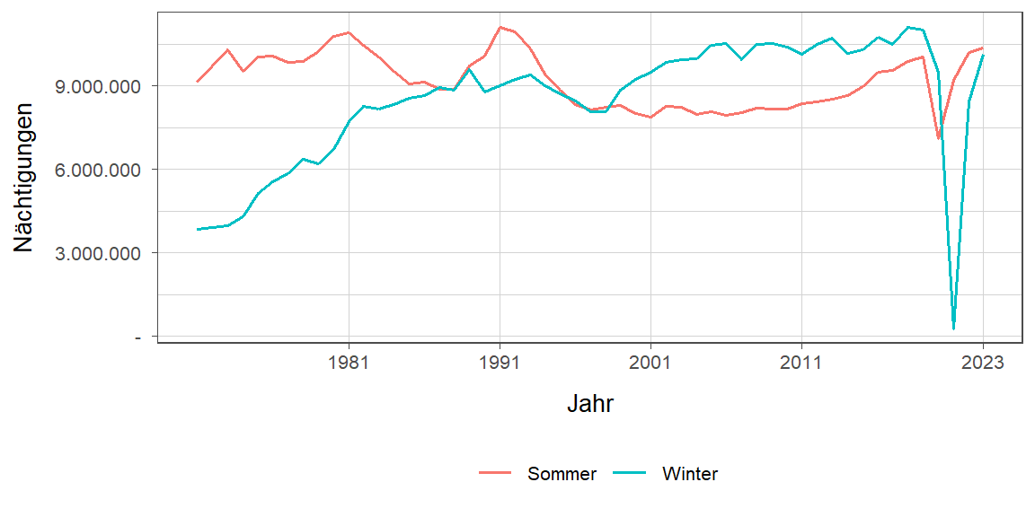 Nächtigungsentwicklung im Vergleich Winter zu Sommer