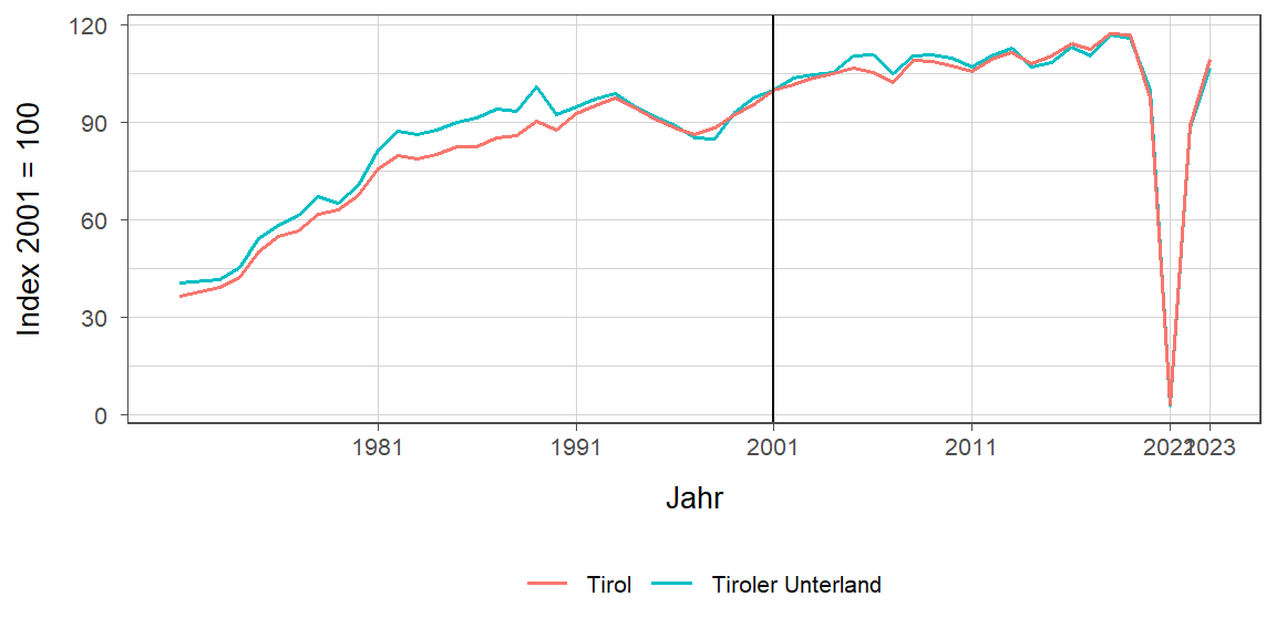 Liniendiagramm, beschreibt die zuvor beschriebenen Daten