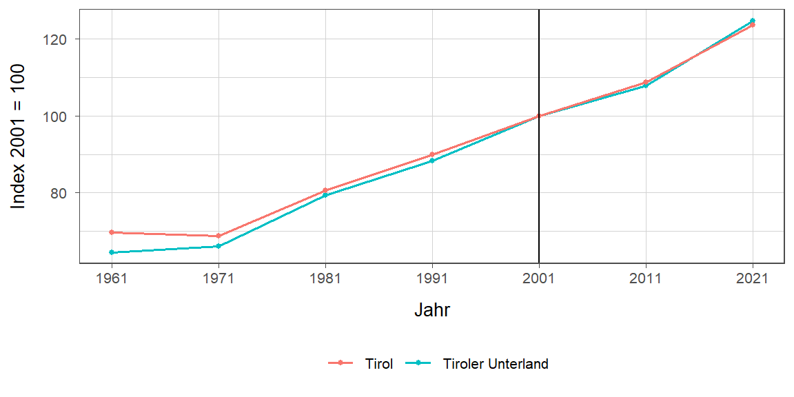 Liniendiagramm, beschreibt die zuvor beschriebenen Daten