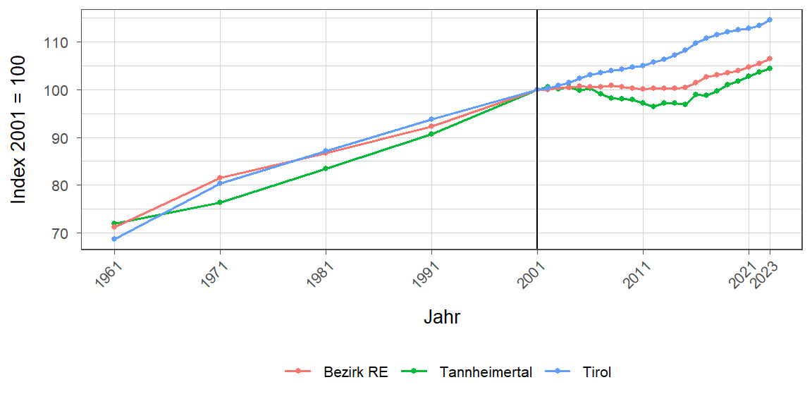 Liniendiagramm, beschreibt die zuvor beschriebenen Daten