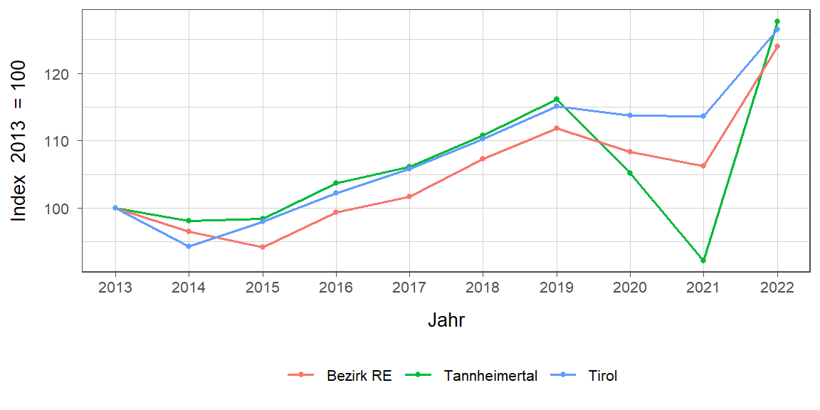 Liniendiagramm, beschreibt die zuvor beschriebenen Daten